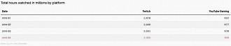 Total de horas assistidas em milhões por plataforma. Fonte: Streamlabs (via quartz)