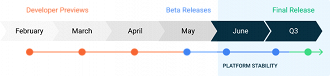 Linha do tempo completa para a chegada do Android 11