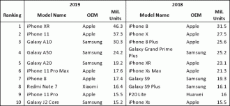 Smartphones mais vendidos de 2019
