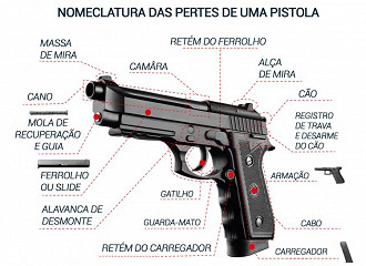 Estrutura de uma pistola e suas partes. Fonte: passeidireto