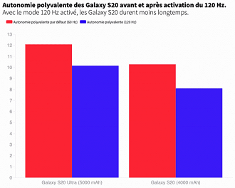 Teste de bateria do S20 e S20 Ultra com taxa de atualização de 120 Hz