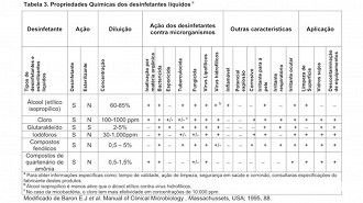 Tabela de propriedades químicas dos desinfetantes líquidos. Fonte: Na imagem da tabela