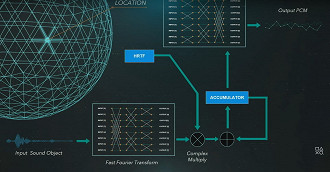 Esquema de como é gerado o som 3D através da Tempest Engine