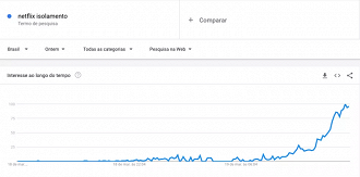 Termo netflix isolamento no Google Trends do dia 18/03 para dia 19/03. Fonte: Trends