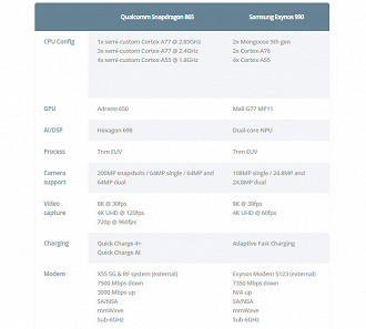 Qualcomm Snapdragon 865 vs Samsung Exynos 990