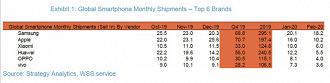 Dados da Strategy Analytics em fevereiro