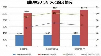 Gráfico com informações sobre o chipset Kirin 820. Fonte: Gizchina