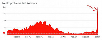 Imagem DownDetector