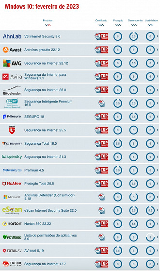 AV-Test Fevereiro 2023