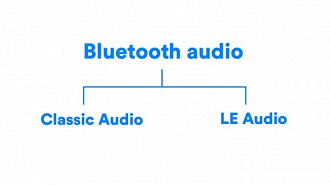 LE Audio e o Bluetooth Low Energy (BLE). Fonte: Bluetooth SIG