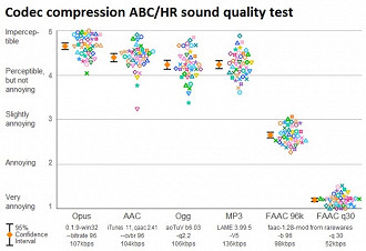 Teste Público Multiformato de 2014. Fonte: listening-test.coresv