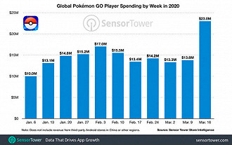 Gastos com Pokemon Go segundo SensorTower