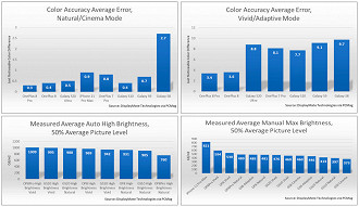 Gráficos mostram pontuação da OnePlus e também modelos de outros fabricantes que já passaram pela avaliação do DisplayMate