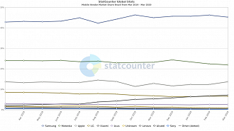 Market Share smartphones em março de 2020