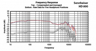 Resposta de frequência (frequency range) do headphone Sennheiser HD800. Fonte: innerfidelity