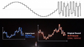O áudio em resolução mais baixa geralmente é exibido através de um grafico uma onda serrinhada (com escadas). Fonte: soundguys
