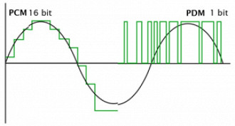 Modulação delta-sigma (∆Σ)  com amostras de áudio em um fluxo de 1 bit (modulação de densidade de pulso ou pulse-density modulation). Fonte: Soundguys