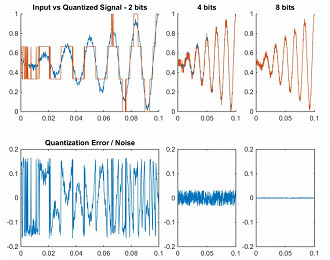 Quanto menor a profundidade de bits (bit depth), maior o ruído de quantização (quantization noise). Fonte: soundguys