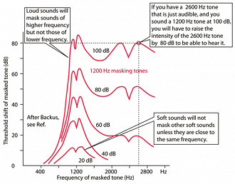 Quanto maior o volume, mais o som é mascarado e assim perdemos a percepção dos sons mais baixos. Fonte: hyperphysics