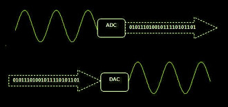 ADC (acima) converte sinal analógico em digital e DAC (abaixo) converte o sinal digital em analógico. Fonte: hkbu