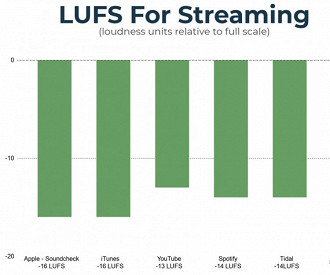 Nível de LUFS de alguns serviços de streaming. Fonte: felipegruber