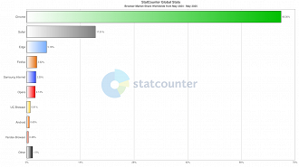 Market-share de navegadores mais usados no mundo em junho de 2025 (Foto: Statcounter / Reprodução) Market-share de navegadores mais usados no mundo em junho de 2025 (Foto: Statcounter / Reprodução)