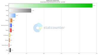Market-share de navegadores mais usados no mundo em julho de 2025 (Foto: Statcounter / Reprodução)