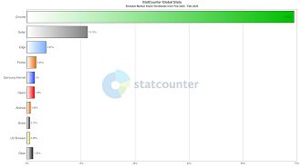 Market-share de navegadores mais usados no mundo (Foto: Statcounter / Reprodução)