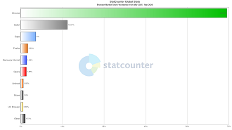 Market-share de navegadores mais usados no mundo (Foto: Statcounter / Reprodução)