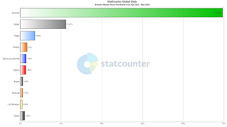 Market-share de navegadores mais usados no mundo (Foto: Statcounter / Reprodução)