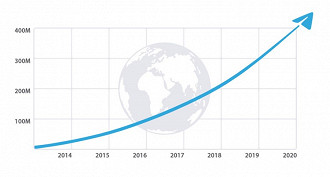 Aumento do número de usuários do Telegram com o passar dos anos. Fonte: Telegram