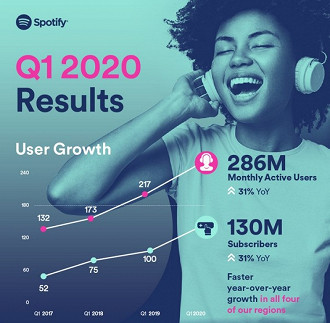 Banner com os dados de crescimento dos usuários no primeiro trimestre de 2020. Fonte: Spotify