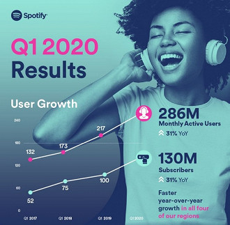 Banner com os dados de crescimento dos usuários no primeiro trimestre de 2020. Fonte: Spotify Banner com os dados de crescimento dos usuários no primeiro trimestre de 2020. Fonte: Spotify