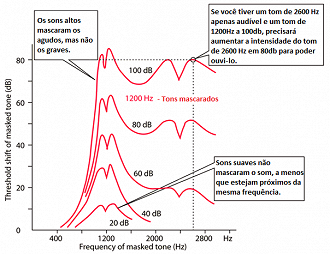 Quanto maior o volume, mais o som é mascarado e assim perdemos a percepção dos sons mais baixos. Fonte: hyperphysics