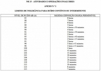 Tabela retirada do anexo N.º1 da NR15. Fonte: trabalho.gov.br