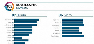 Pontuação do Galaxy Z Flip no DxOMark