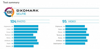 Pontuação do Galaxy s20 Ultra no DxOMark Selfie