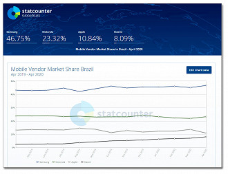 Enquanto a Apple perdeu quase 3% de mercado a Xiaomi cresceu 1%, Samsung e Motorola também registraram crescimento em abril