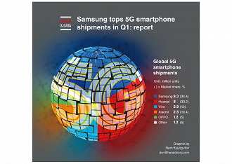 Samsung e Huawei lideram o mercado de smartphones 5G no mundo
