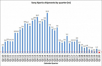 Vendas da linha Xperia no primeiro trimestre de 2020 em comparação com outros anos