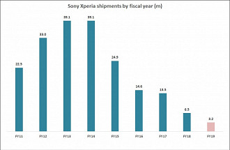 Desempenho da linha Xperia nos últimos anos