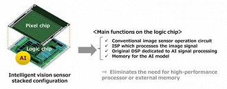 Funcionamento dos novos sensores de imagem da Sony que possuem IA integrada. Fonte: Sony