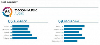 Pontuação do Galaxy S20+ no DxOMark Audio