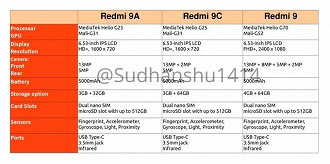 Especificações dos modelos da linha Redmi 9