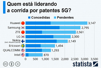 Solicitações de patentes 5G (concedidas e pendentes)