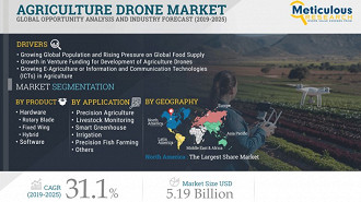 Mercado de drones agrícolas analisado pela Meticulous Research. Fonte: Meticulous Research