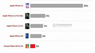 Smartphones topo de linha mais vendidos no primeiro trimestre