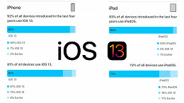 iOS 13 está instalado em 81% de todos os iPhones compatíveis iOS 13 está instalado em 81% de todos os iPhones compatíveis