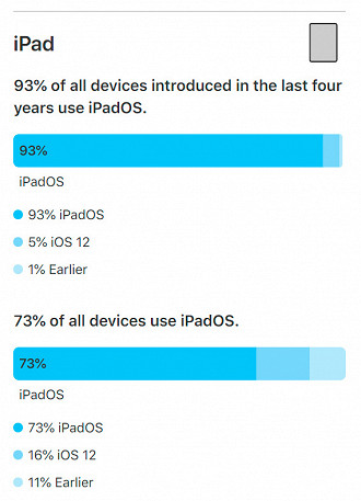 iPads com iPadOS