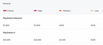 Tabela de recompensas do programa de recompensas de vulnerabilidades do PS4 e PSN. Fonte: hackerone
